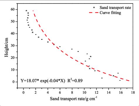 Relation Between The Sand Transport Rate And Height At The