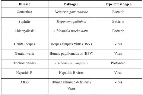 Consider The Given Sexually Transmitted Diseases Given Below And