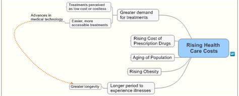 Factors Contributing To Rising Health Care Costs CitizenCEO