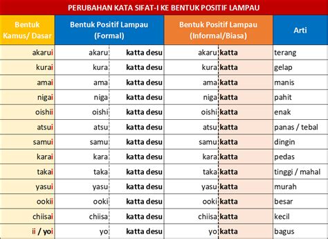 Perubahan Kata Sifat Positif Dan Negatif Lampau