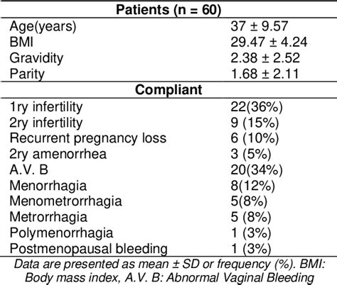 Hysteroscopy Versus Three Dimensional Transvaginal Ultrasonography For