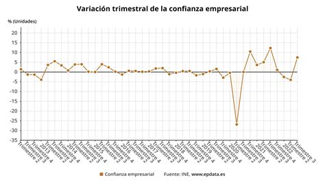 La Confianza Empresarial Consigue Su Mayor Alza En El Ltimo A O Subi