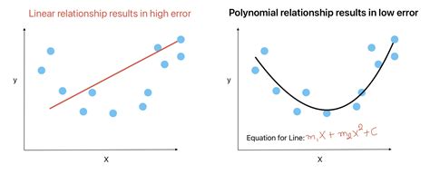 Understand Polynomial Regression With Python Implementation ML Vidhya