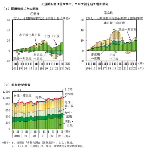 第2節 転職や最低賃金引上げを通じた家計所得拡大に係る課題 内閣府