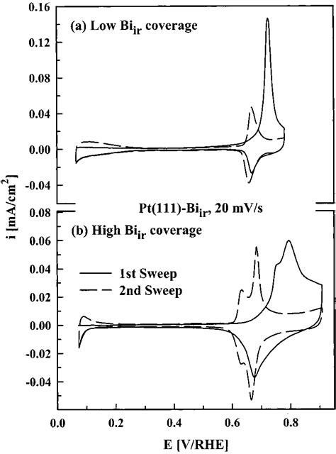 Co Stripping Voltammetry On Pt Biir On A A Lower Biir Covered