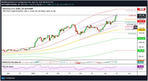 Ethereum Price Chart 2021 Ethereum Price Prediction 2021 2025 Is The