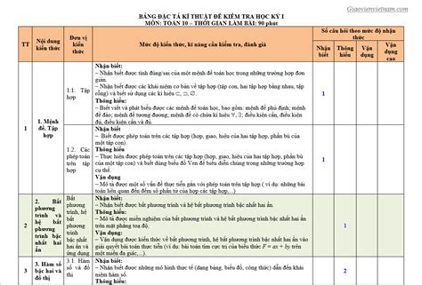 Ma trận đặc tả đề kiểm tra học kỳ 1 Toán 10 sách Chân Trời Sáng Tạo