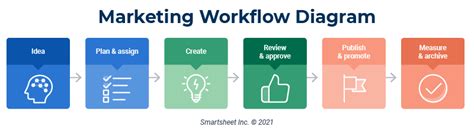Workflow Diagram Examples And Tips Smartsheet 48 Off