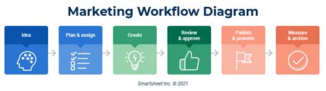 Workflow Diagram Examples And Tips Smartsheet