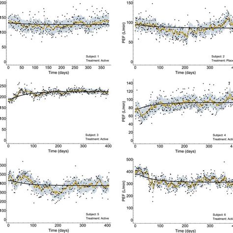 illustration   longitudinal pef model  observed pef time