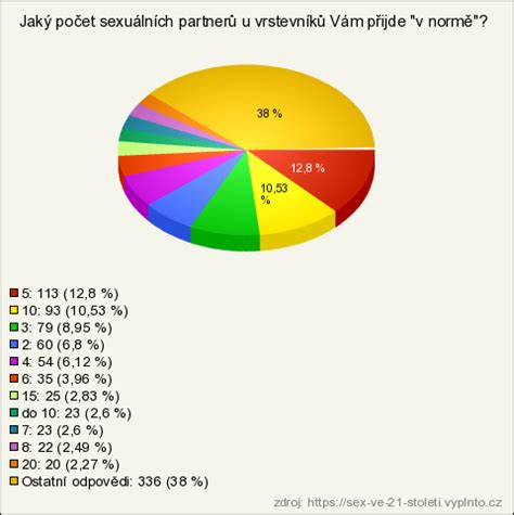 Sex ve století výsledky průzkumu Vyplňto cz řešení pro online průzkumy