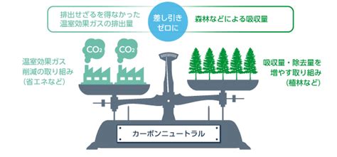 今さら聞けない「カーボンニュートラル」インバータやpmモータによる電気料金・co2削減事例を解説 豆大福先生に聞いてみようよ！ 豆大福