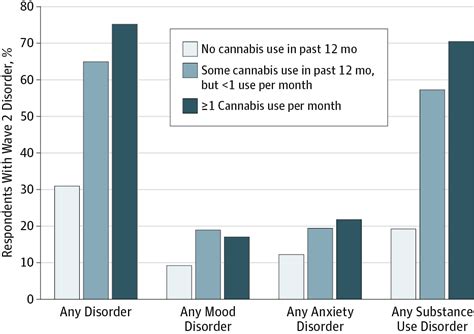 Cannabis Use and Risk of Psychiatric Disorders: Prospective Evidence ...