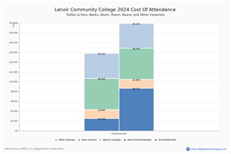 Lenoir Community College - Tuition & Fees, Net Price