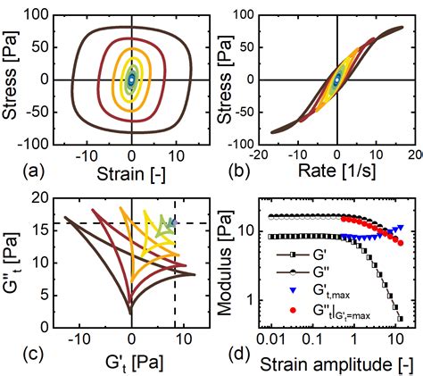 Studying Large Amplitude Oscillatory Shear Response Of Soft Materials