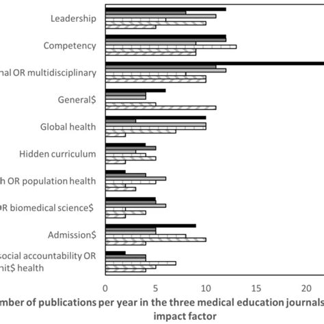 Number of publications in the three medical education journals with ...