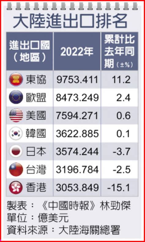 2022台灣對大陸貿易順差1565億美元 翻爆 翻報