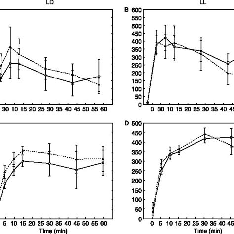 Plasma Acth Top A And B And Cort Bottom C And D Responses To