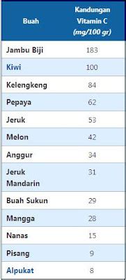 My Blogspot Kandungan Vitamin C Pada Buah