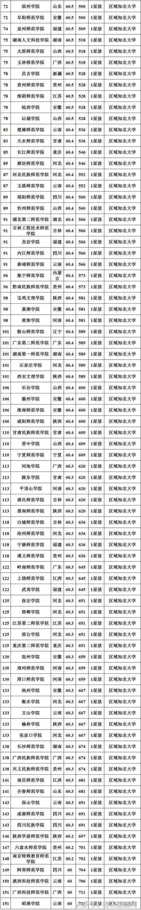 考生查查網｜2017年全國師範類大學排行榜 每日頭條