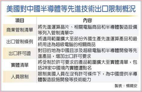 美批准7成涉陸出口許可 國際 旺得富理財網