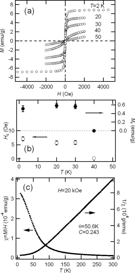 Figure From Weak Itinerant Ferromagnetism In Heusler Type Fe Val