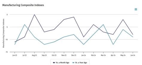 June Us Kc Fed Manufacturing Index Vs Prior Forexlive