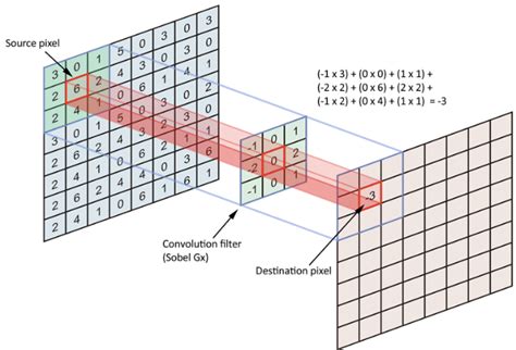 An Intuitive Guide To Convolutional Neural Networks