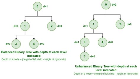 Types Of Binary Tree GeeksforGeeks