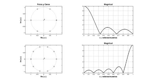 Polos Y Respuesta En Frecuencia De Los Filtros Pasa Altos Y Pasa Bajos