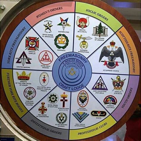 Masinic organizational chart and appended bodies | Freemasonry, Masonic symbols, Masonic signs