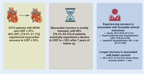 Heart Failure With Recovered Ejection Fraction In Patients With