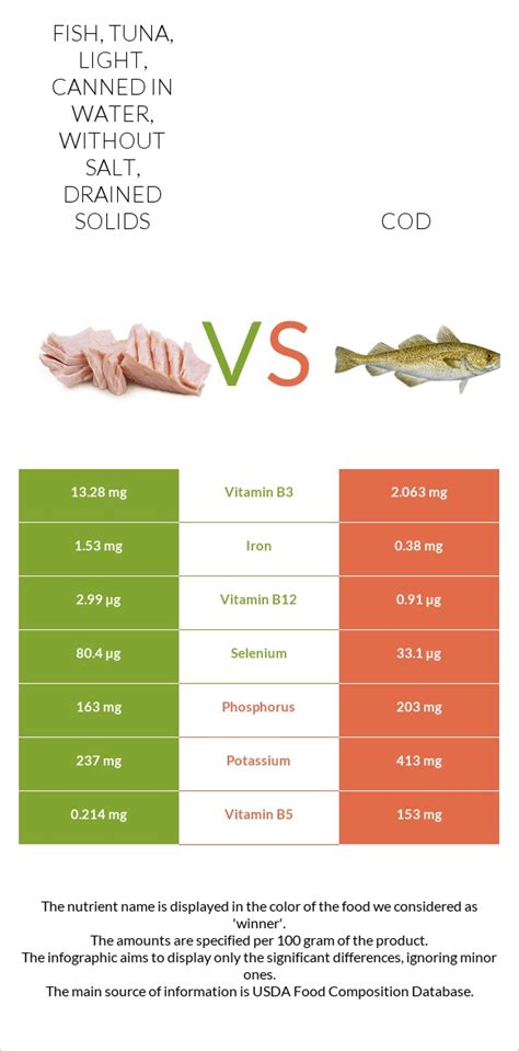 Fish Tuna Light Canned In Water Without Salt Drained Solids Vs