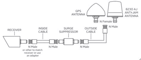 Outdoor Gnss Antenna Installation Considerations Safran Navigation