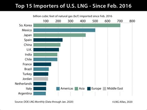 Top Us Lng Importers Global Lng Hub