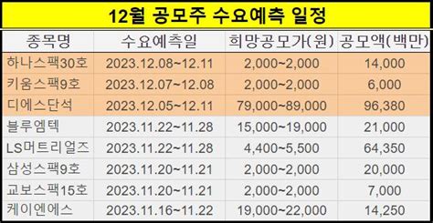 2023년 12월 신규상장 주식ipo 공모주 일정표