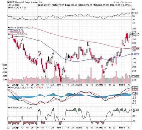 Chart of Day: Revisiting Microsoft (MSFT) - TradeWins Daily