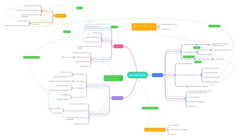 Learning Theories Mind Map Jaceys Met Collection