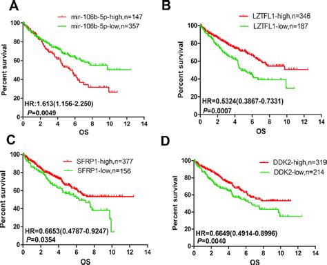 Upregulation Of MiR 106b 5p And Downregulation Of LZTFL1 SFRP1 And