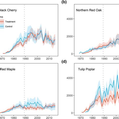 Mean Basal Area Increment Chronologies For Each Focal Species A