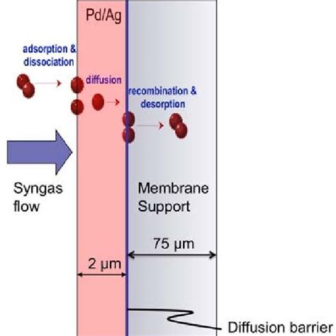 Schematic Of The Critical Features Of An Improved Hydrogen Separation