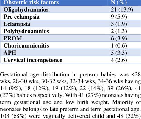 Obstetric Risk Factors In Mother N 51 Download Scientific Diagram