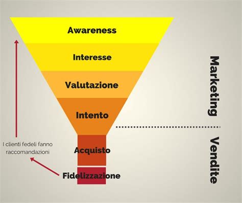 Come Creare Un Funnel Di Vendita La Guida