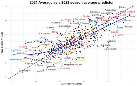 Jaiden Popowski On Twitter 2021 Averages Were A More Reliable