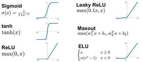 4 Types Of Activation Functions Download Scientific Diagram