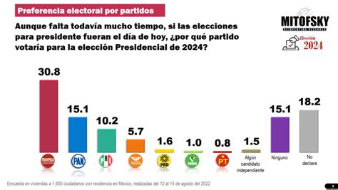 Resultados Encuestas Elecciones Morena Janot Loralee