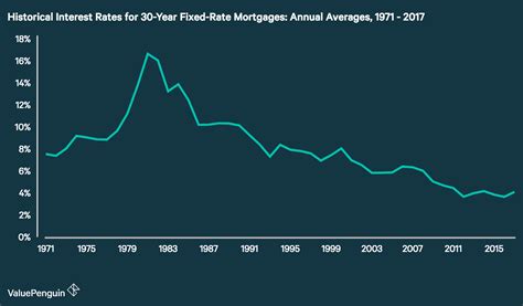 Time series showing the annual average of interest rates for 30-year ...