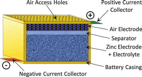 Schematic Representation Of Prismatic Zinc Air Battery Configuration Download Scientific Diagram