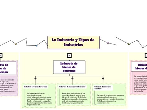 La Industria Y Tipos De Industrias Mind Map