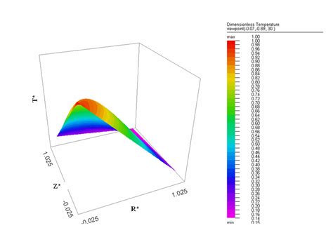 A 3d Representation Of Normalized Temperature In The Combustion